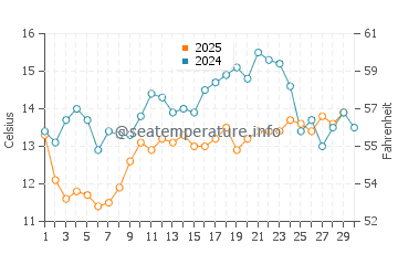 Wassertemperatur Oxnard im April