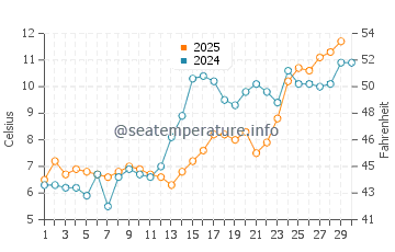 Temperatura del agua en Oyster Bay Cove en abril