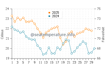 Oyster Bay water temp chart in April