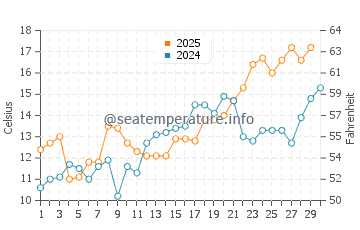 Oyster water temp chart in April
