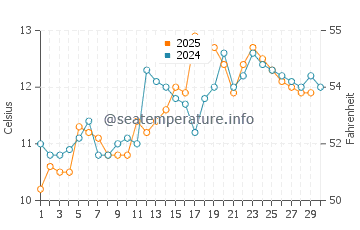Oysterville water temp chart in April