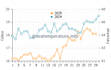 Ozdere water temp chart in April