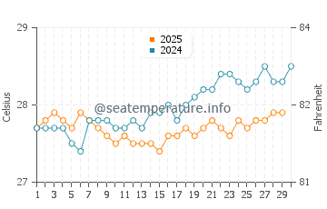 Paamul water temp chart in April