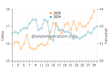 Wassertemperatur Pachino im April