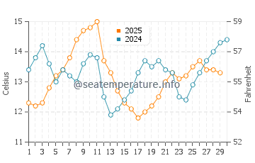 Pacific Grove water temp chart in April