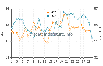 Temperature dell'acqua a Pacifica ad aprile
