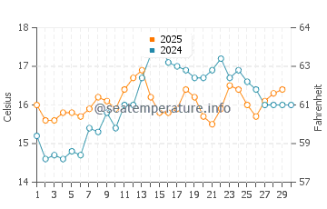 Paco de Arcos water temp chart in April