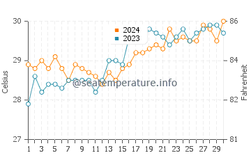 Temperatura del agua en Padre Zamora en abril