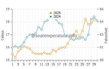 Temperatura del agua en Paestum en abril