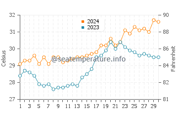 Pagbilao water temp chart in April