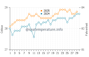 Temperatura del agua en Pago Bay en abril