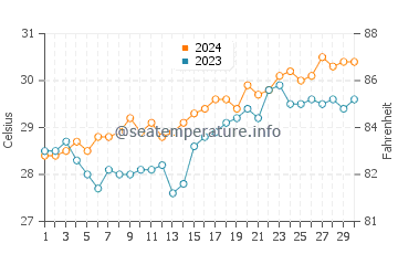 Pagsangahan water temp chart in April