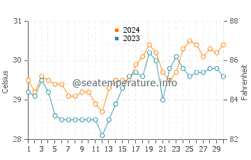 Pagsanghan water temp chart in April