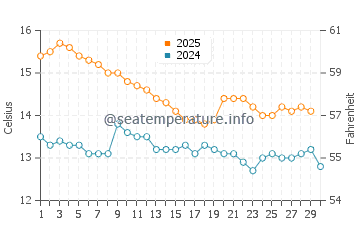 Pahia water temp chart in April