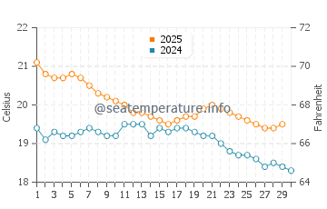 Paihia water temp chart in April
