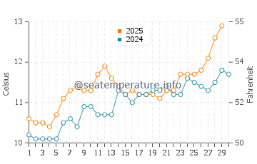 Paimpol water temp chart in April