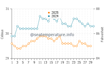 Temperatura vode u Painan u travnju