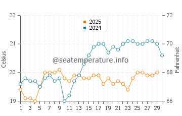 Temperature dell'acqua a Pájara Beach ad aprile