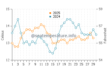 Pajaro Dunes water temp chart in April