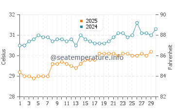 Paka water temp chart in April