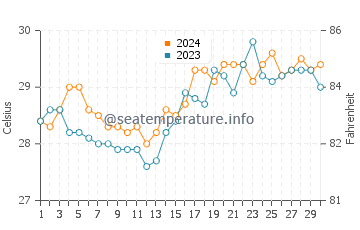 Palanit water temp chart in April