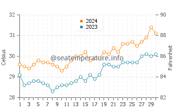 Palauig water temp chart in April