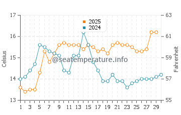 Palavas-les-Flots water temp chart in April