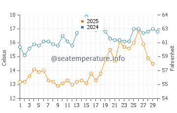 Wassertemperatur Paleopoli im April