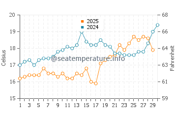 Paleros water temp chart in April