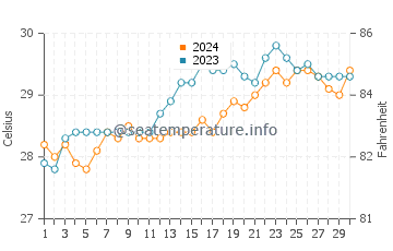 Palhi water temp chart in April