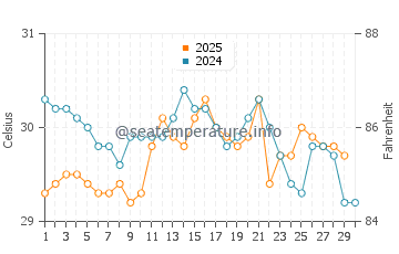 Pali water temp chart in April