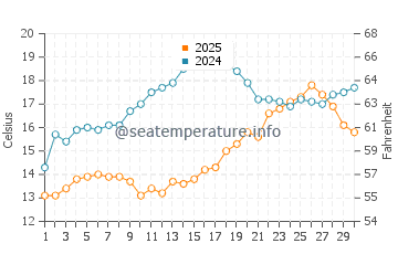 Palio water temp chart in April