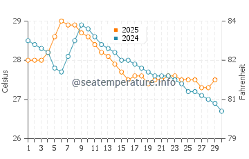 Palm Cove water temp chart in April