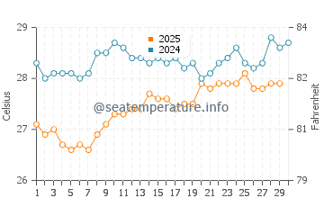 Temperatura da água em Palm Island em abril