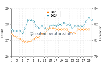 Temperatura da água em Palmas em abril