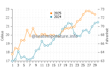 Palmetto Dunes water temp chart in April