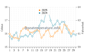 Palmones water temp chart in April