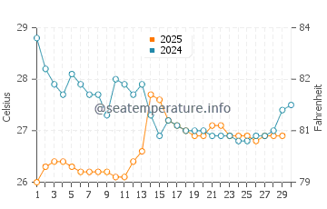 Temperatura da água em Palomino em abril