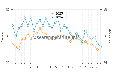 Temperatura del agua en Pamandzi en abril