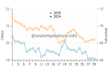 Pambula water temp chart in April