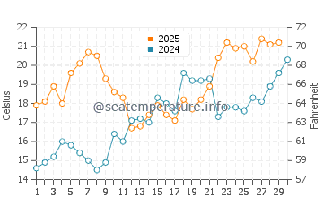 Pamlico River water temp chart in April