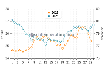 Temperatura del agua en Pampatar en abril
