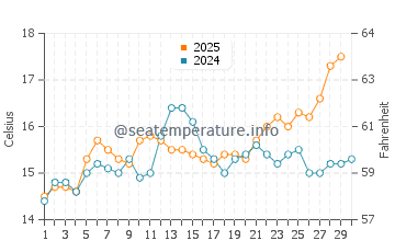 Temperature dell'acqua a Pampelonne ad aprile