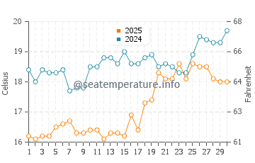 Pamucak Beach water temp chart in April