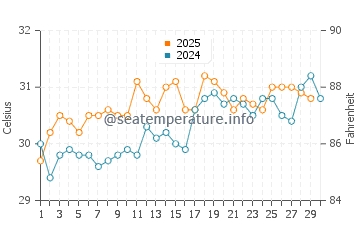 Panaji water temp chart in April