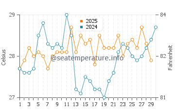 Temperatura da água em Coronado em abril