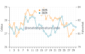 Temperatura da água em Playa Bonita em abril