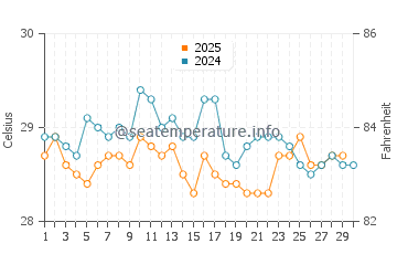 Temperature dell'acqua a San Blas ad aprile