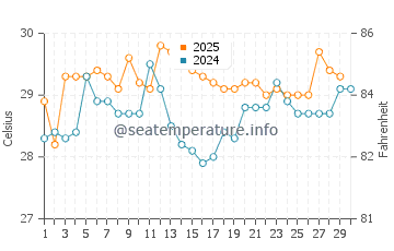Temperatura da água em Santa Catalina em abril