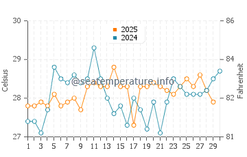 Temperatura da água em Santa Clara em abril